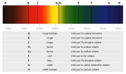 spectre électro-magnétique avec raies